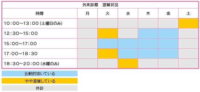 外来診察　混雑状況