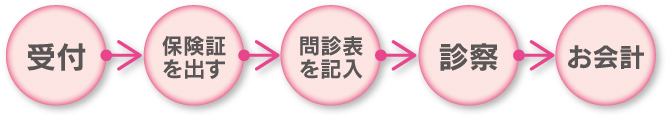 受付、保険証を出す、問診表を記入、診察、お会計