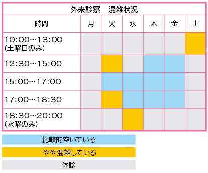 外来診察　混雑状況