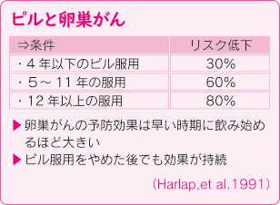 ピルと卵巣がん