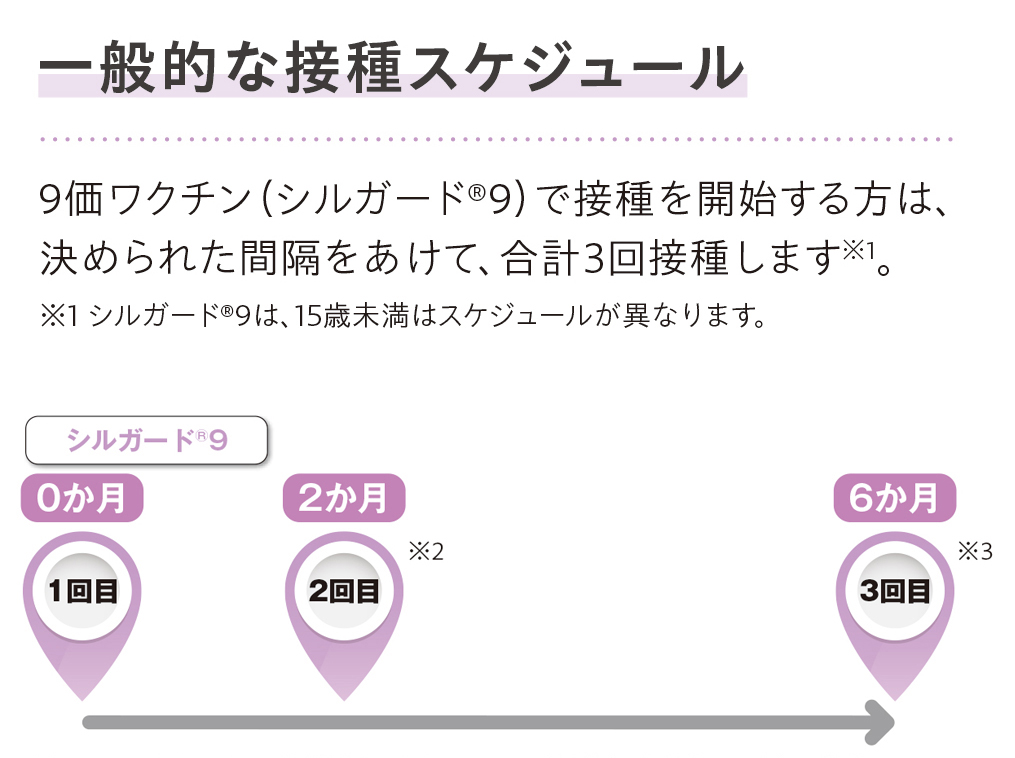 一般的な接種スケジュール（厚生労働省 「HPVワクチン」についてのチラシより引用）